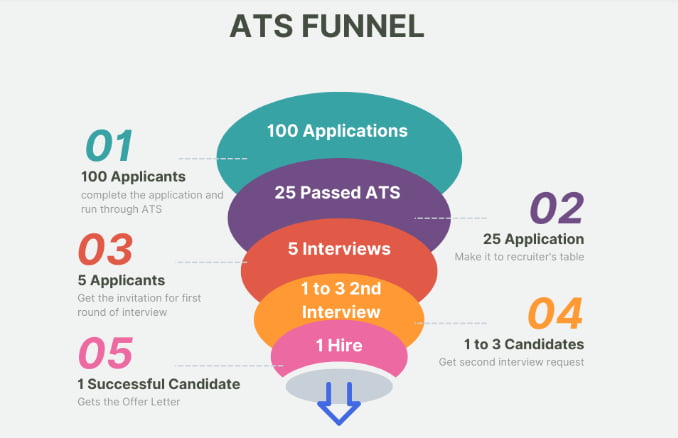 ATS-friendly CV