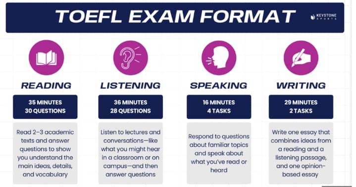toefl tips format