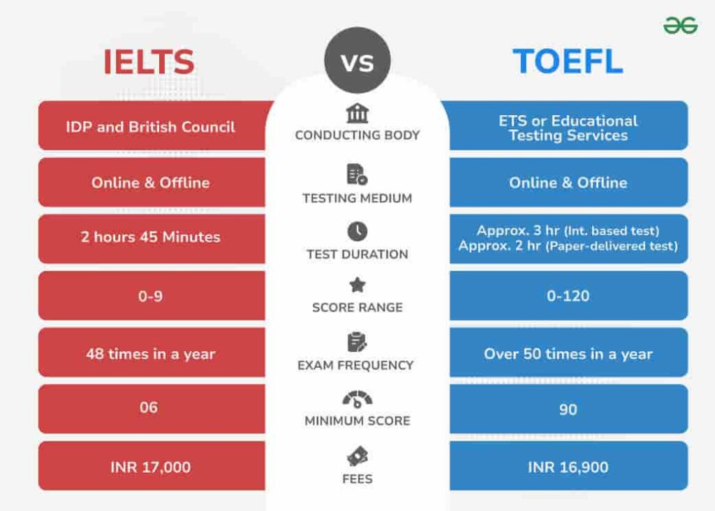 TOEFL vs IELTS info