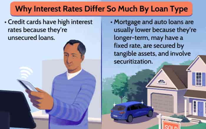 why credit rates so high