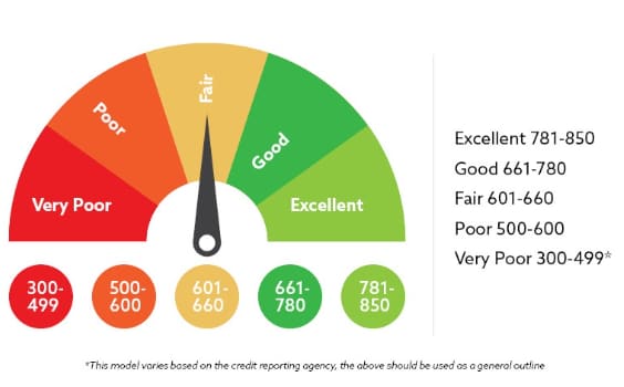 credit score definition