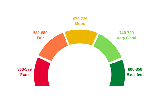 credit score ranges