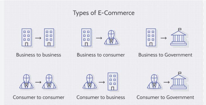 types of e-commerce