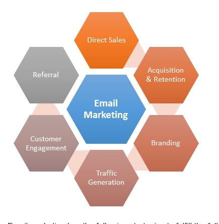 email marketing steps