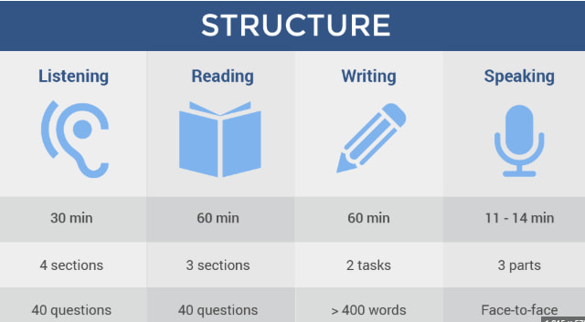 IELTS exam structure