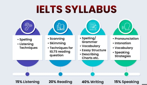 IELTS structure