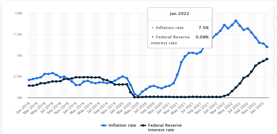 In the USA, there is a contrast relationship between inflation rate and interest rate.