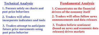 fundamental analysis vs technical analysis