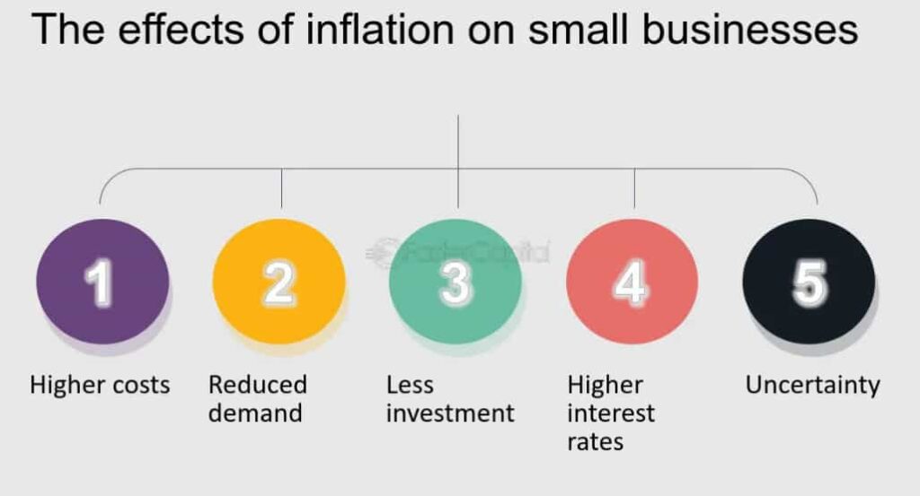 impacts of inflation on smes