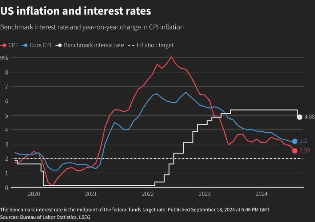 us inflation and interest rates