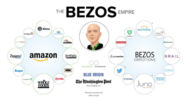 bezos companies