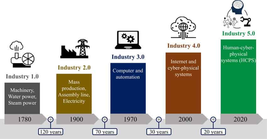 stages of industrial revolution