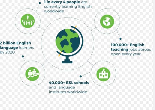 learning english abroad preparation