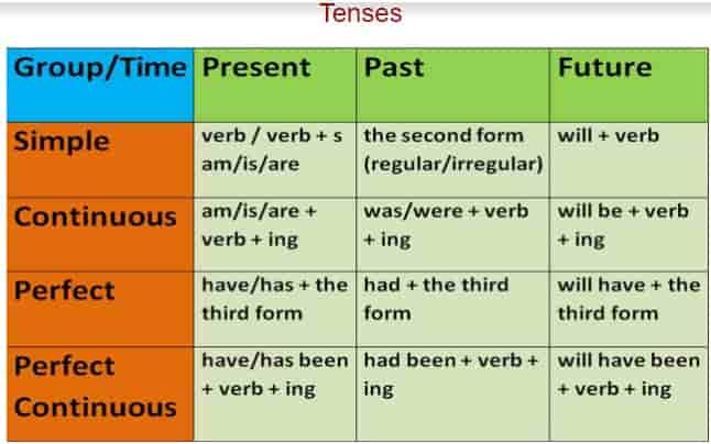 all english tenses