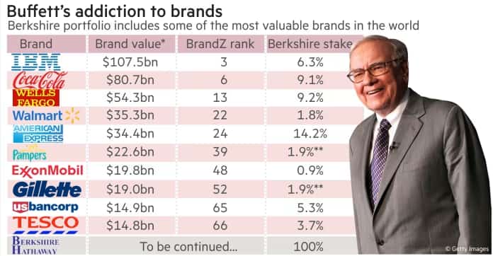 warren buffett companies