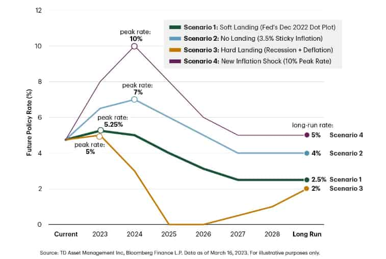 interest  rate decrease forecast graph